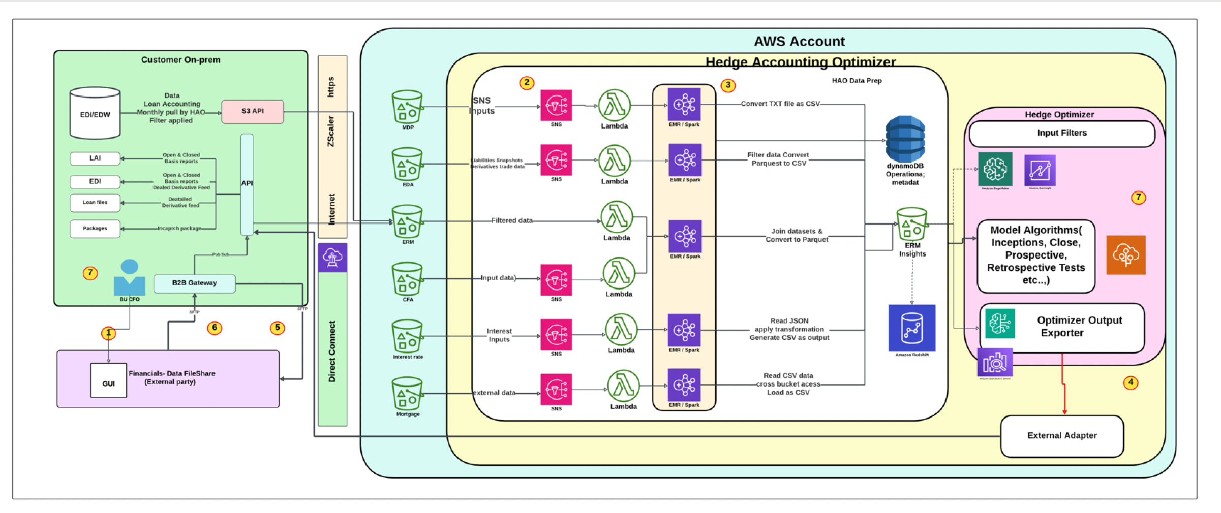 Hedge Accounting Architecture Diagram